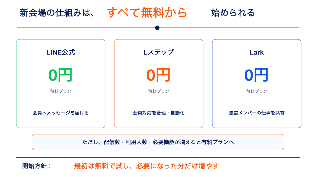スライド1：すべて無料から開始