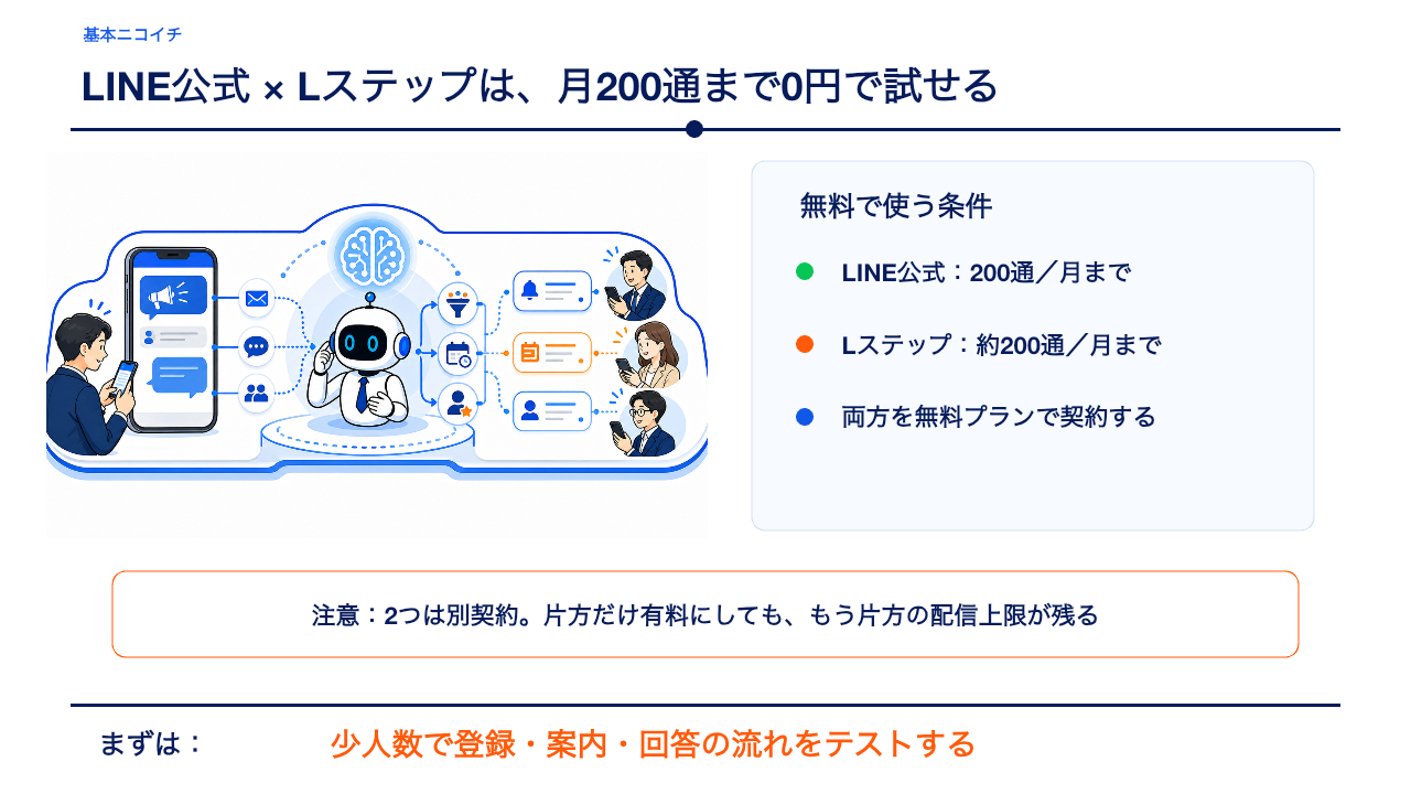 スライド2：LINE公式とLステップは月200通まで無料