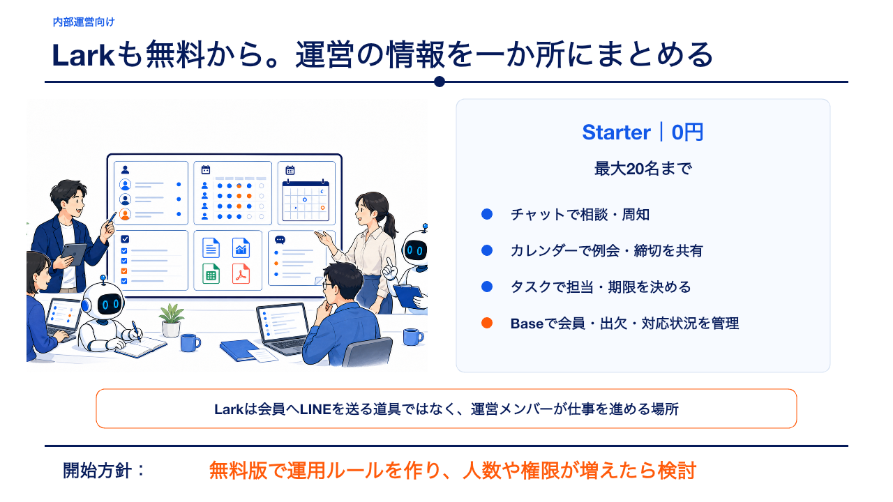 スライド4：Larkの無料プランと用途