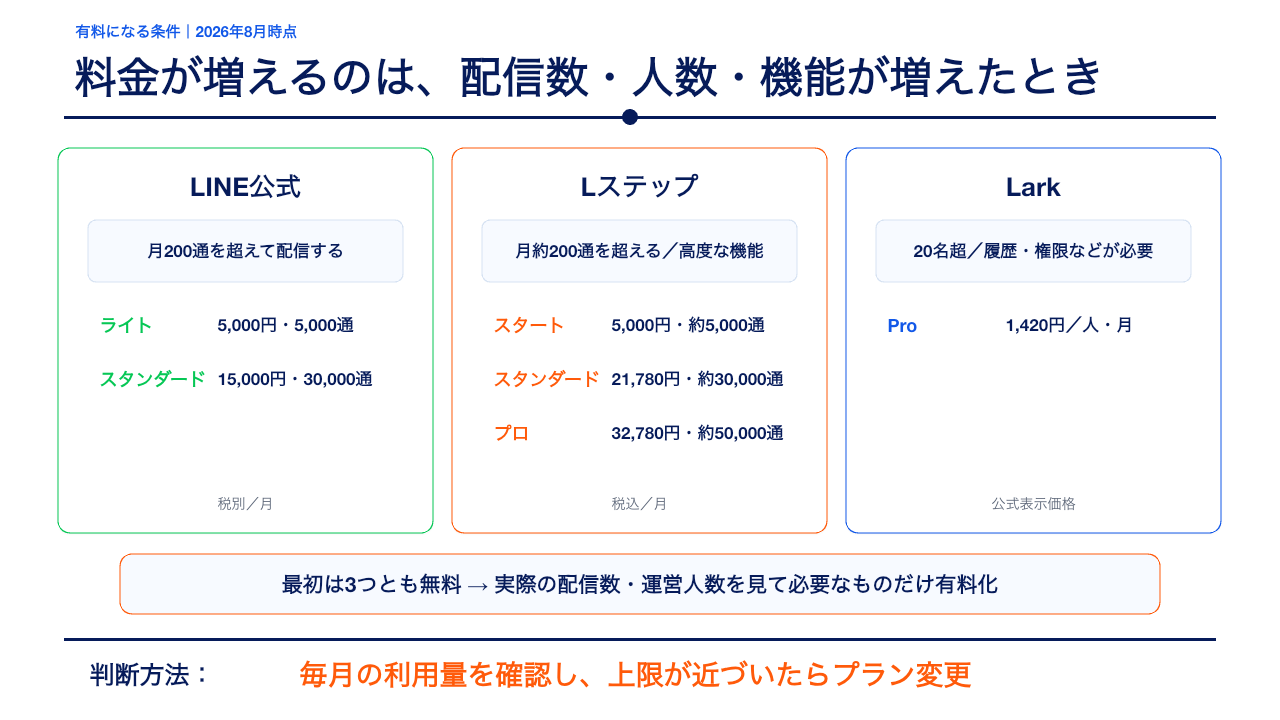 スライド5：料金が増える条件